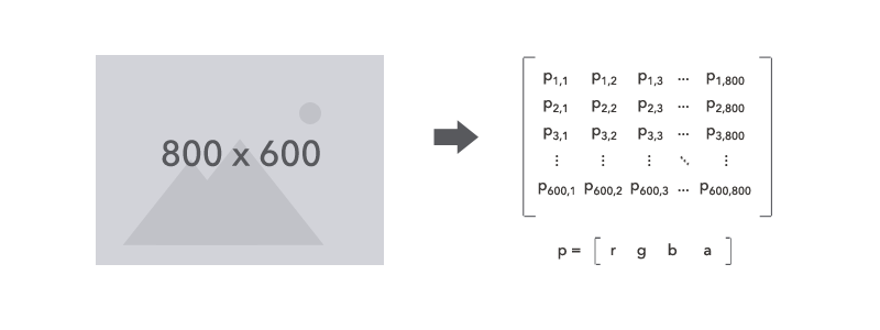 Matrix representation of image pixels